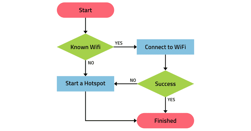 WiFiManager Flowchart