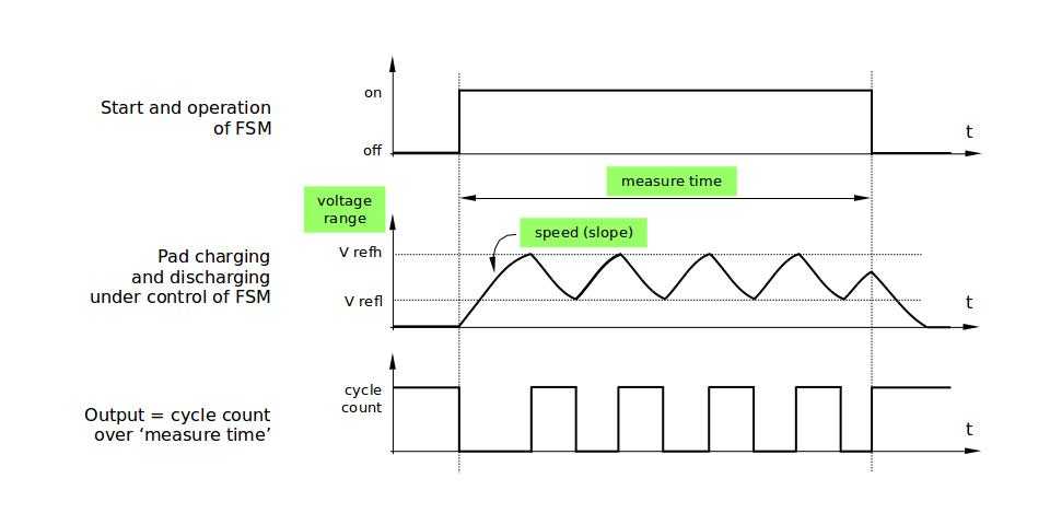 Using ESP32 touch GPIO as a soil moisture sensor - Maakbaas