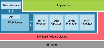 Introduction to a new ESP8266 IoT framework - Maakbaas