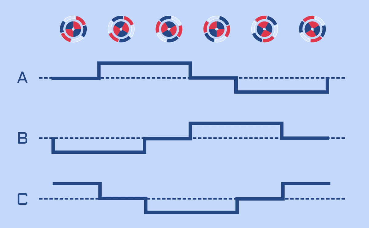 A high level introduction to BLDC motor controls Maakbaas